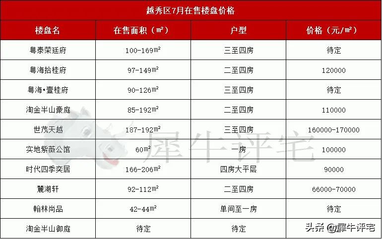 速看!7月广州11区新房最新房价,还有盘均价不过万