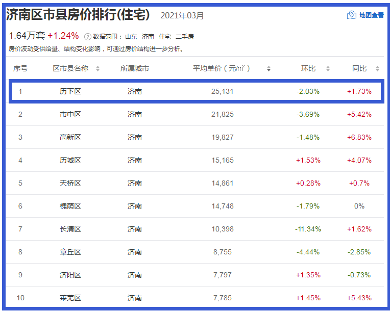 均价2.5万!坚挺的历下房价!首付50万出头还能在历下买新房吗?