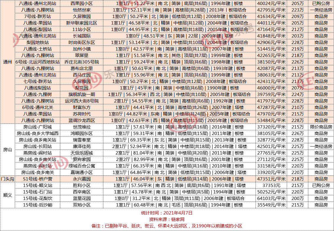 收藏!北京首付100万临铁小区名单,最低99万买三居