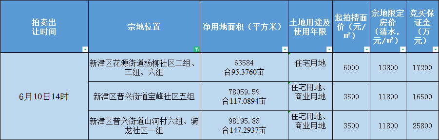 新津未来房价天花板已现:普兴14800元/㎡,花源16800元/㎡