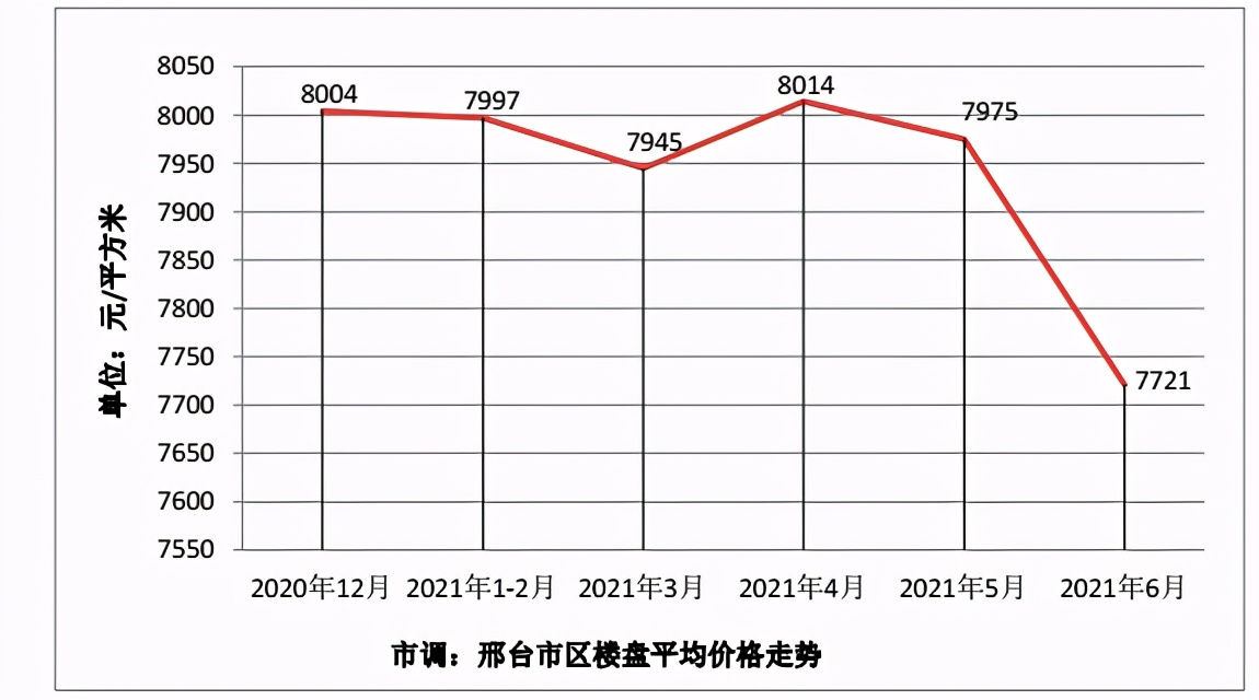 邢台6月楼市表现平平 7月市区楼盘均价“跌入低谷”