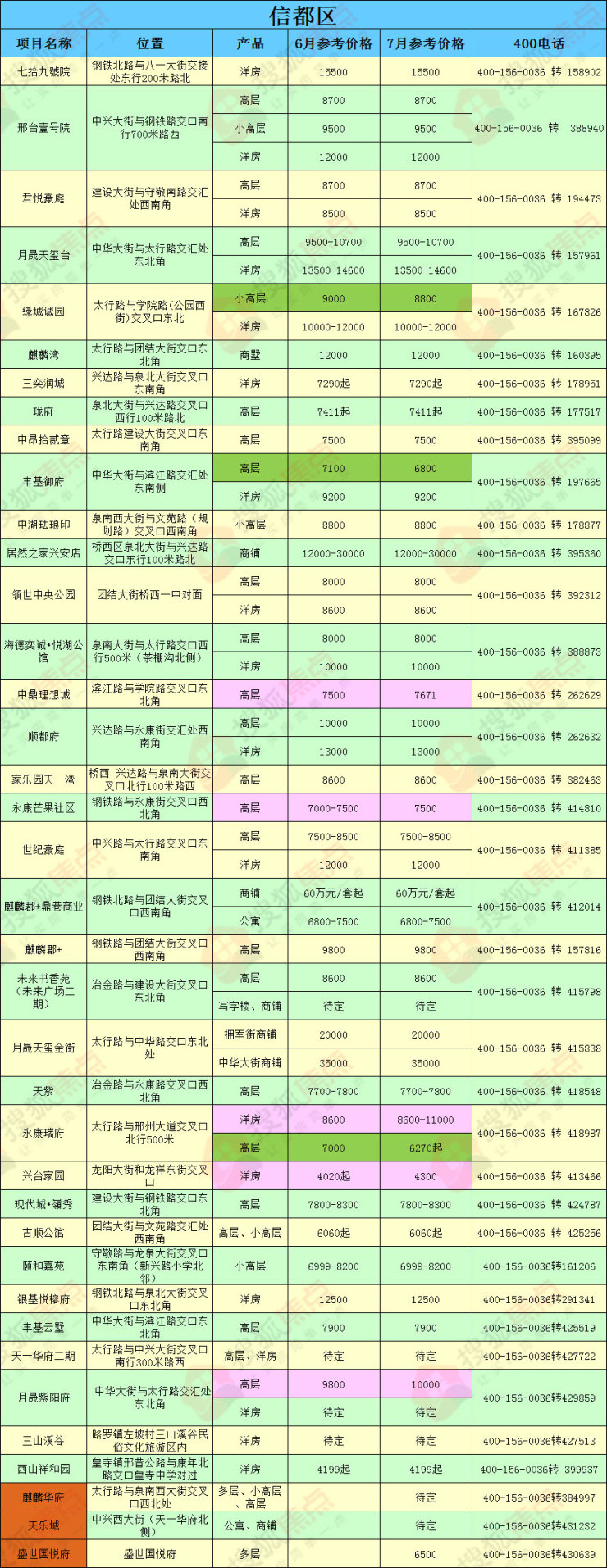 邢台6月楼市表现平平 7月市区楼盘均价“跌入低谷”