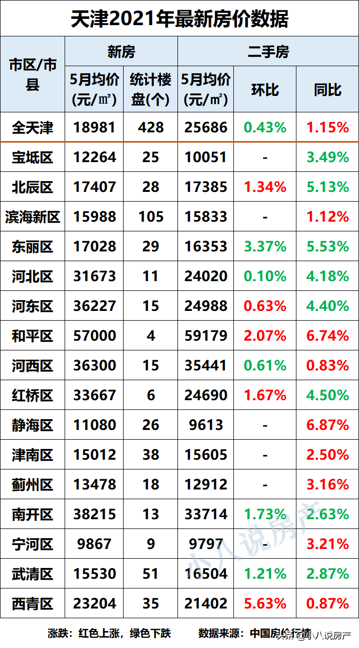 天津36个新楼盘真实房价一览!6月买房从这里“挑”