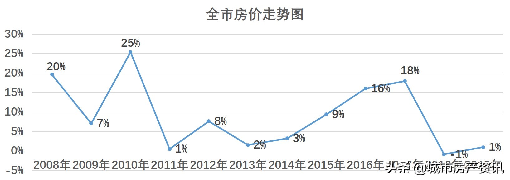 天津市各个地区十年来最佳买房时机,买对了吗?