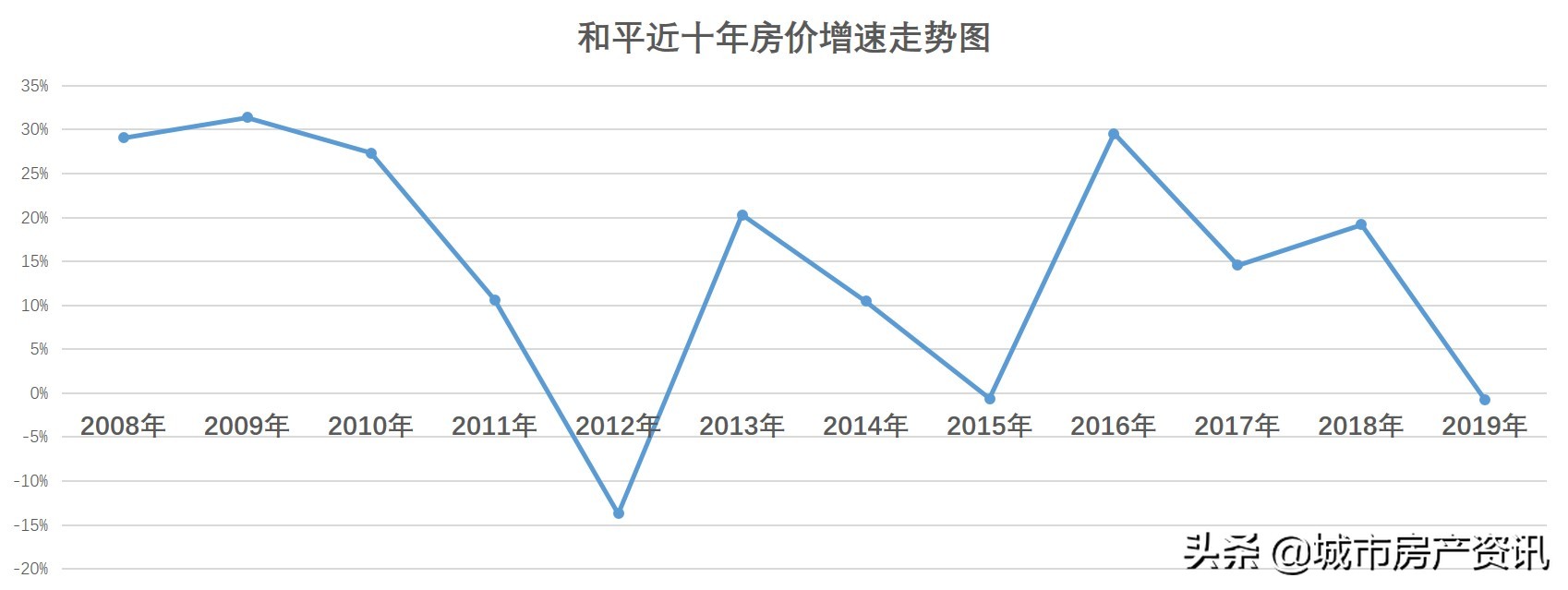 天津市各个地区十年来最佳买房时机,买对了吗?