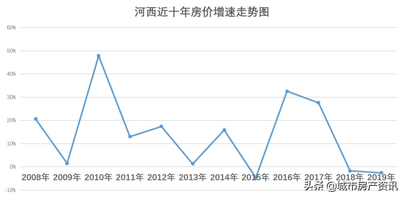 天津市各个地区十年来最佳买房时机,买对了吗?