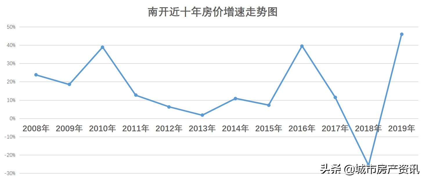 天津市各个地区十年来最佳买房时机,买对了吗?