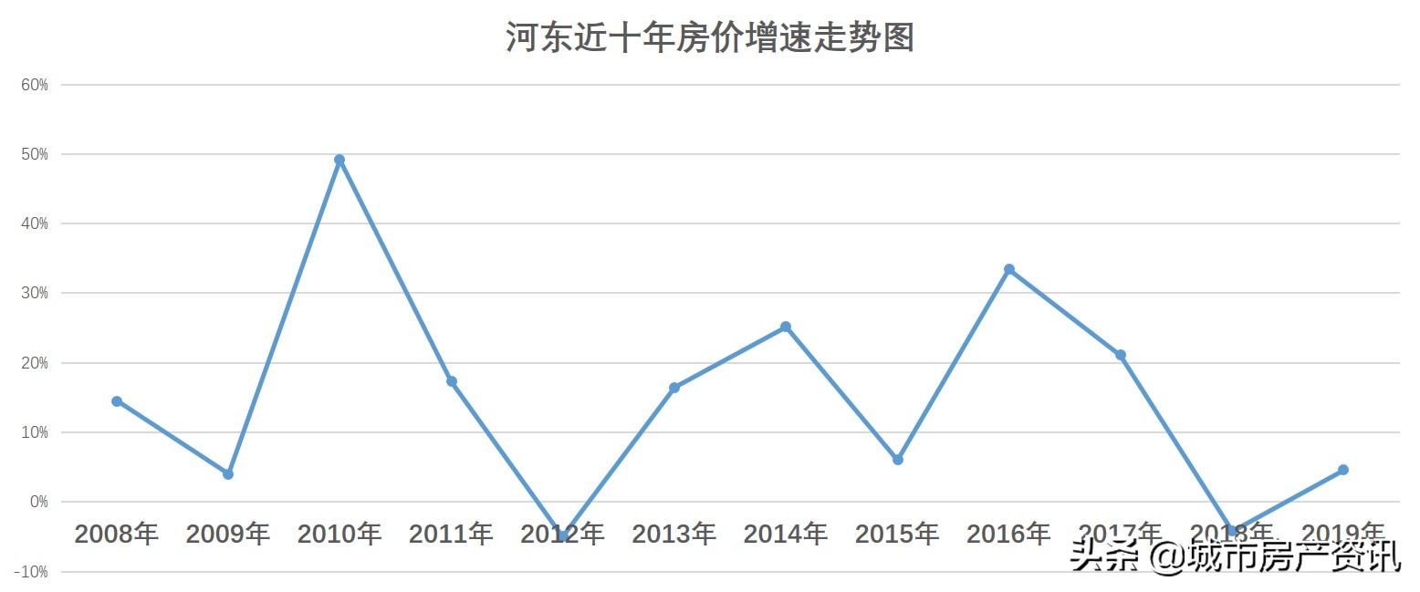 天津市各个地区十年来最佳买房时机,买对了吗?