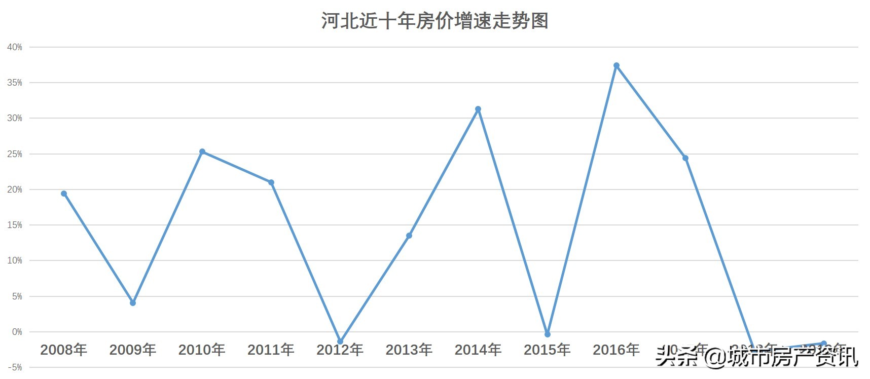 天津市各个地区十年来最佳买房时机,买对了吗?