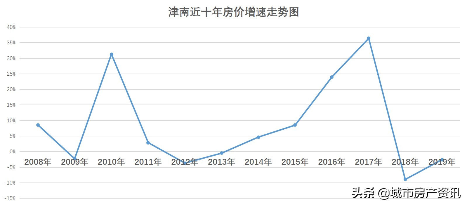 天津市各个地区十年来最佳买房时机,买对了吗?