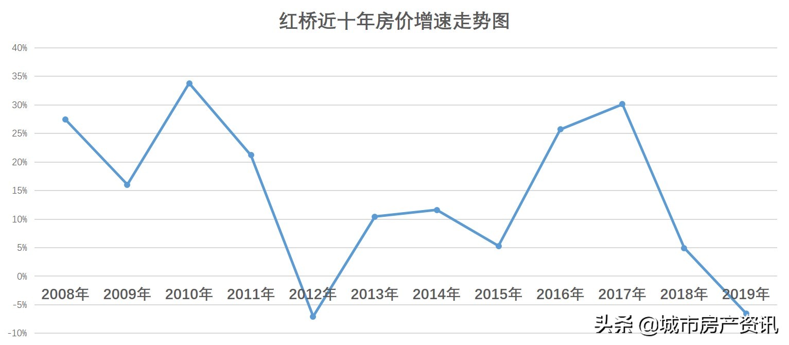 天津市各个地区十年来最佳买房时机,买对了吗?