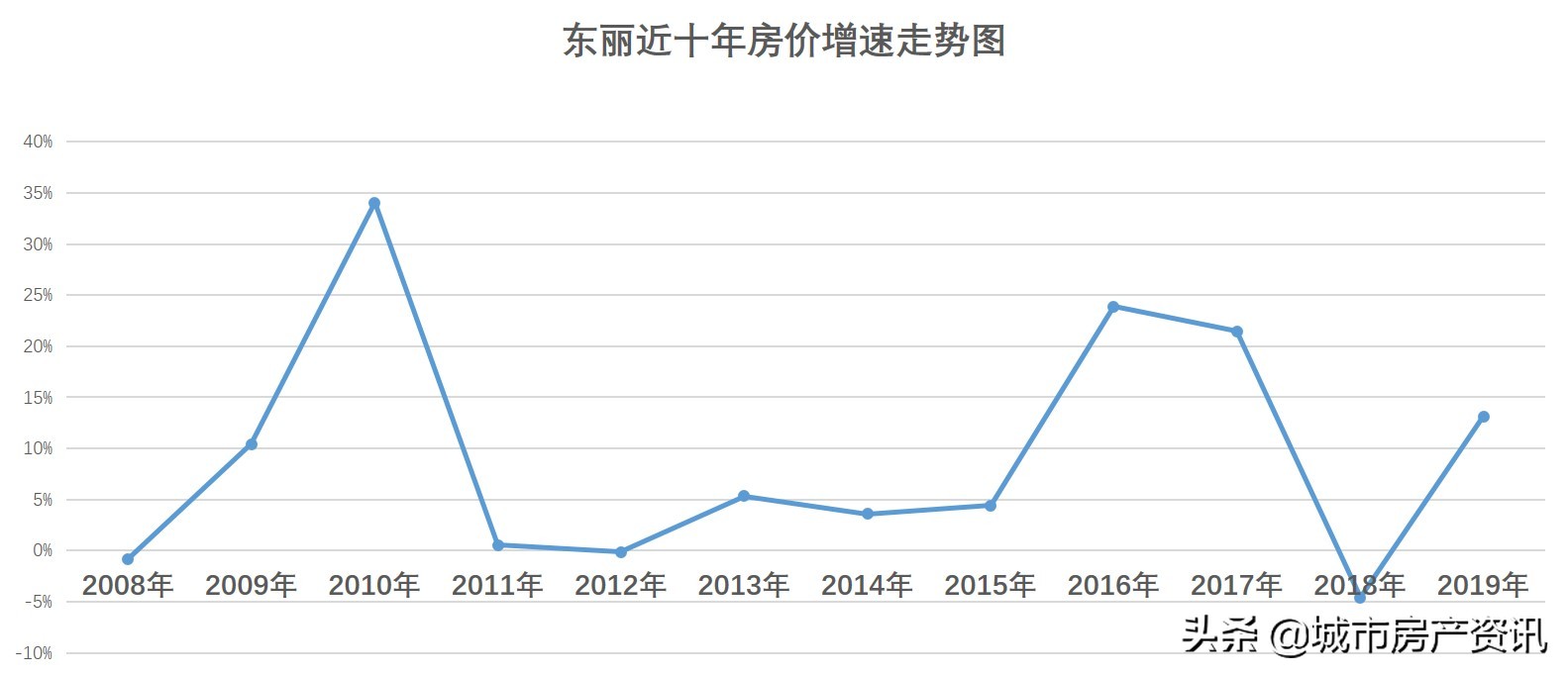 天津市各个地区十年来最佳买房时机,买对了吗?
