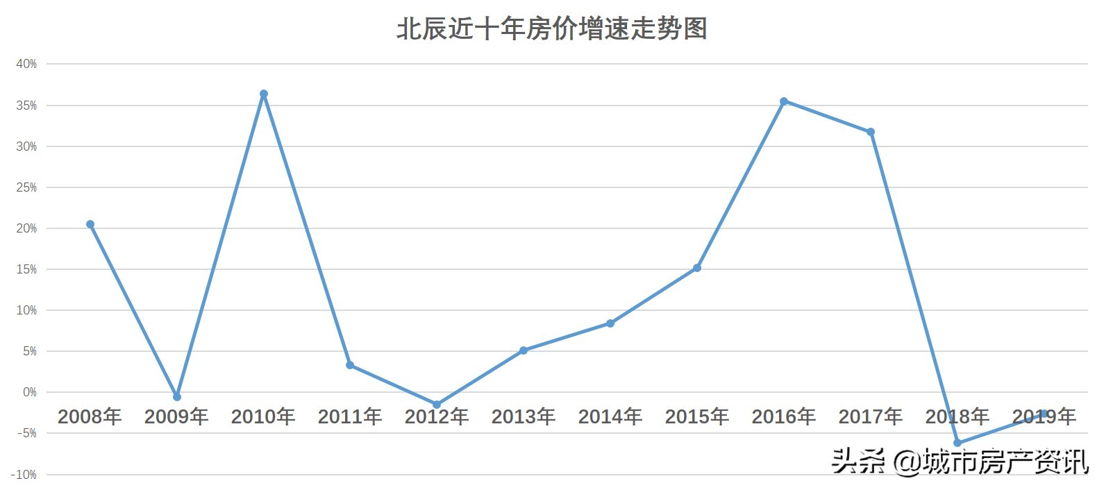 天津市各个地区十年来最佳买房时机,买对了吗?