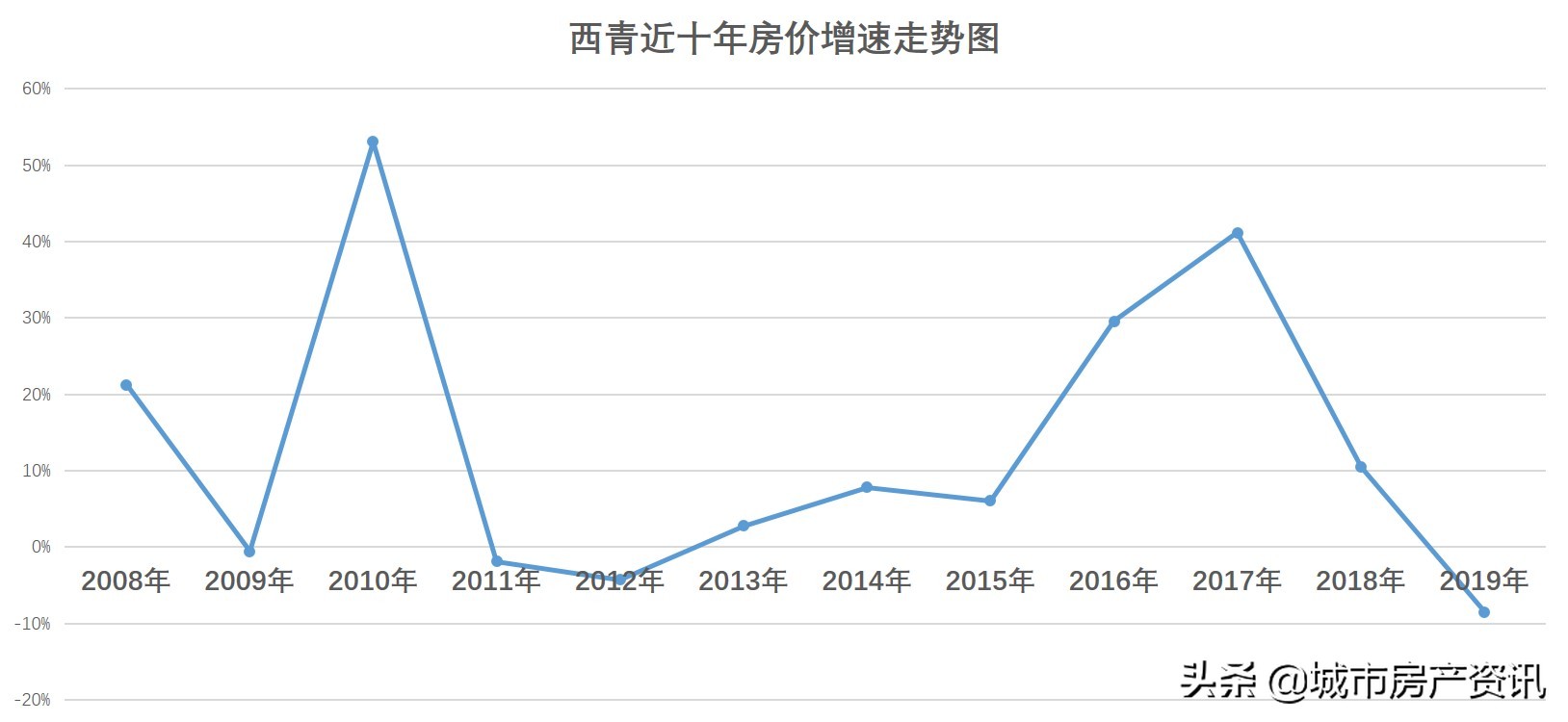 天津市各个地区十年来最佳买房时机,买对了吗?