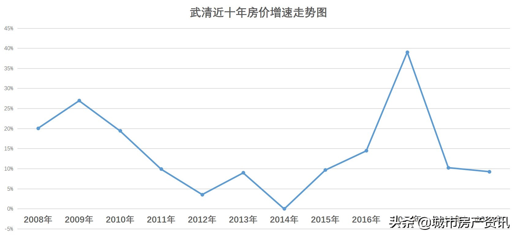 天津市各个地区十年来最佳买房时机,买对了吗?