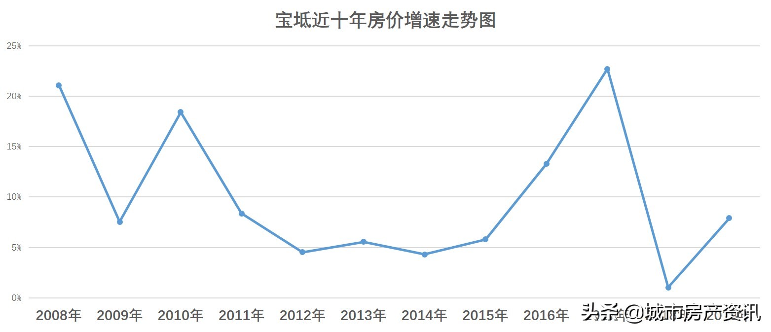 天津市各个地区十年来最佳买房时机,买对了吗?