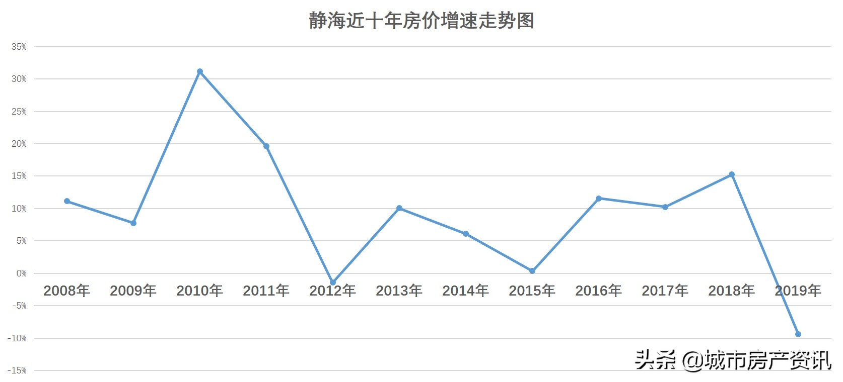 天津市各个地区十年来最佳买房时机,买对了吗?