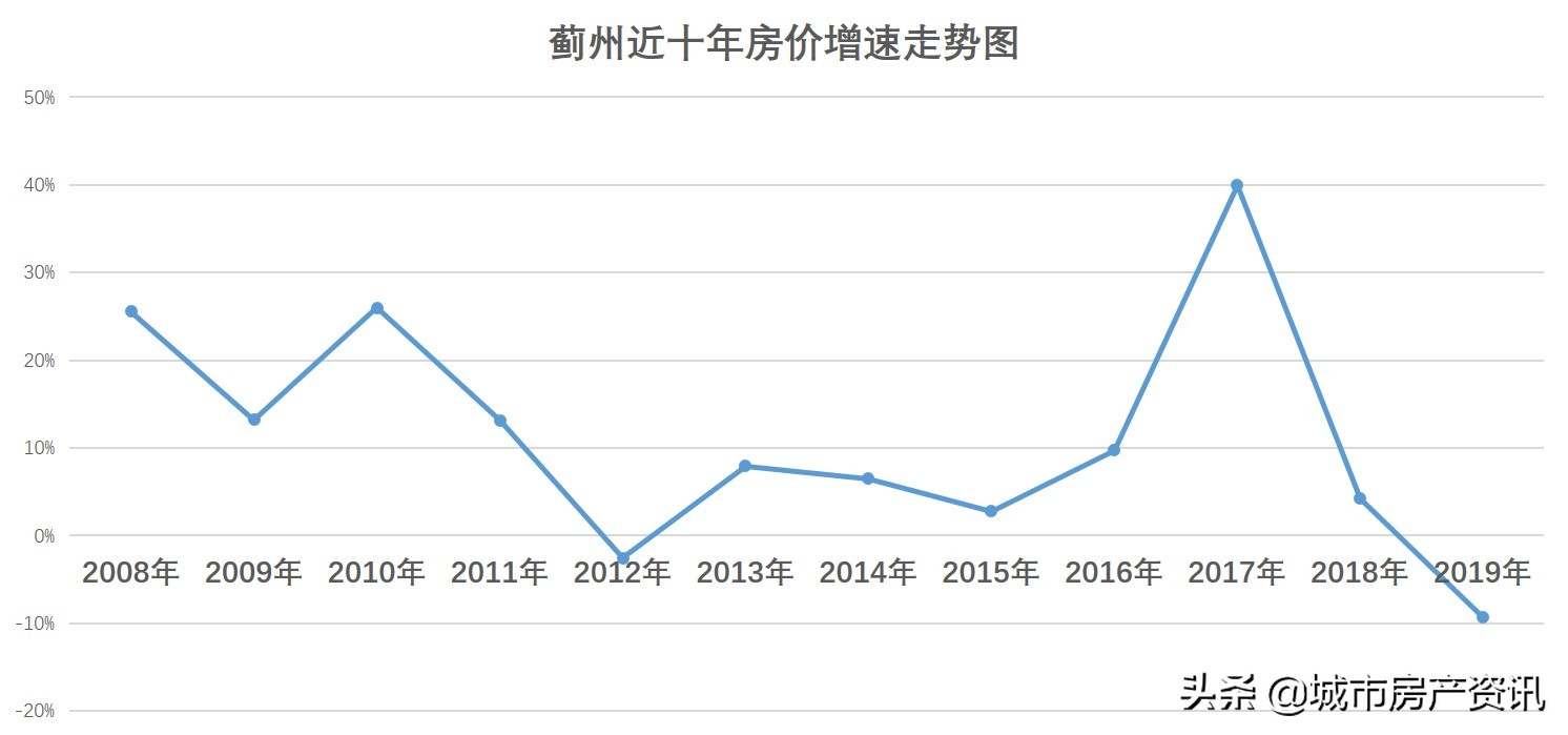 天津市各个地区十年来最佳买房时机,买对了吗?