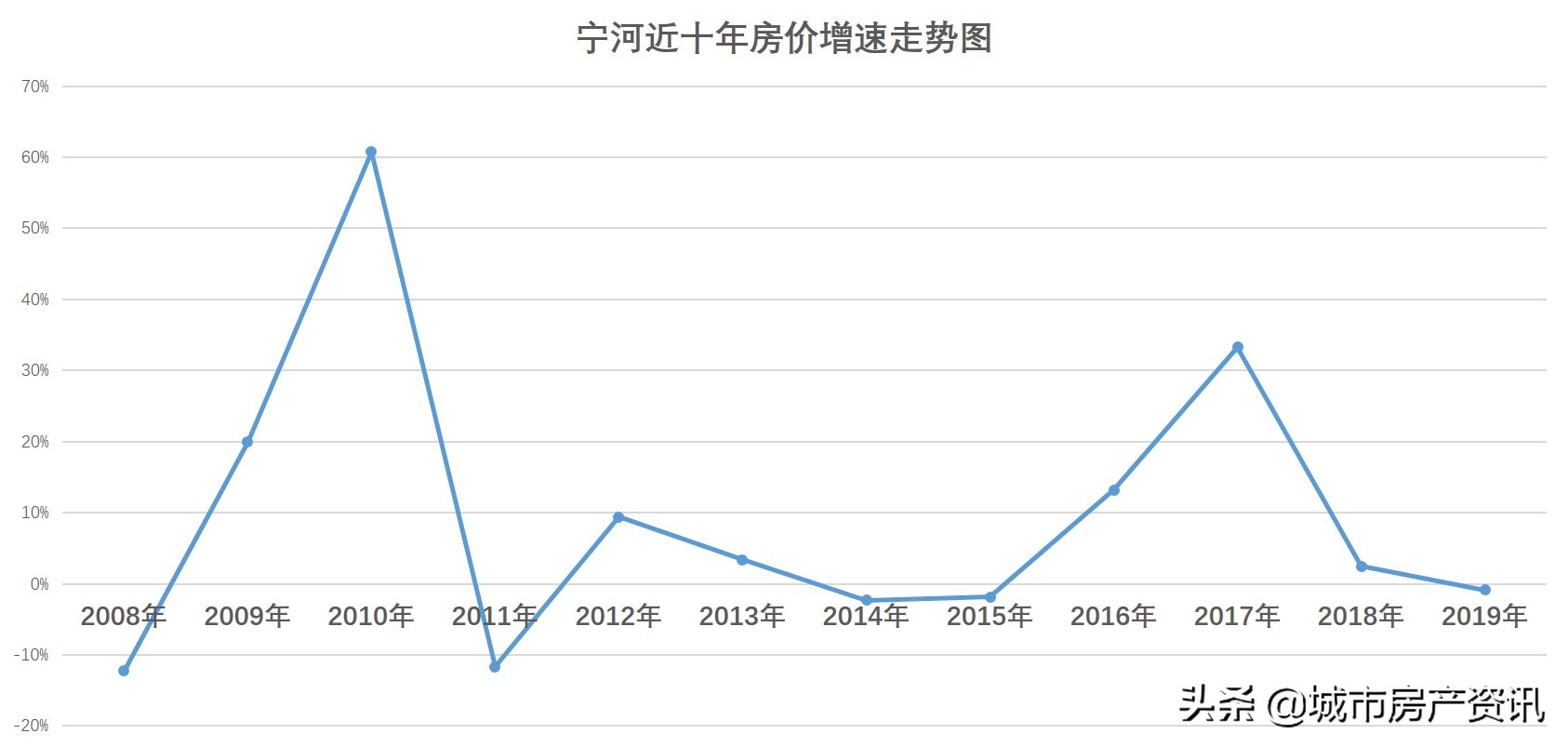 天津市各个地区十年来最佳买房时机,买对了吗?
