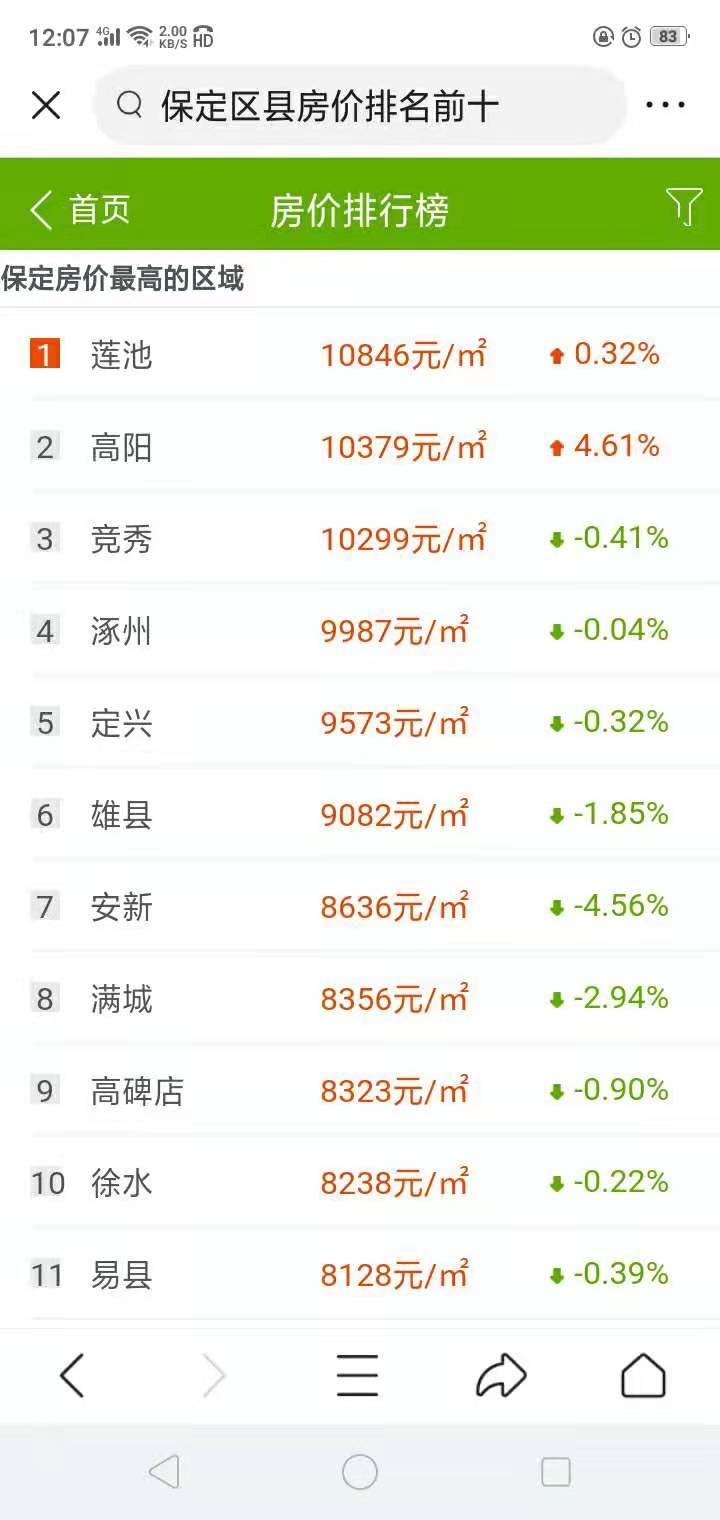 定兴县房价咋就排名保定市第五了?