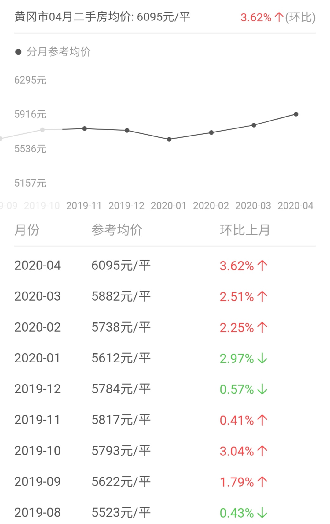 中国主要地级市房价-黄冈篇 2020年房价变化趋势