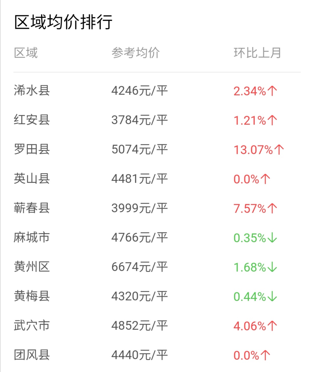 中国主要地级市房价-黄冈篇 2020年房价变化趋势