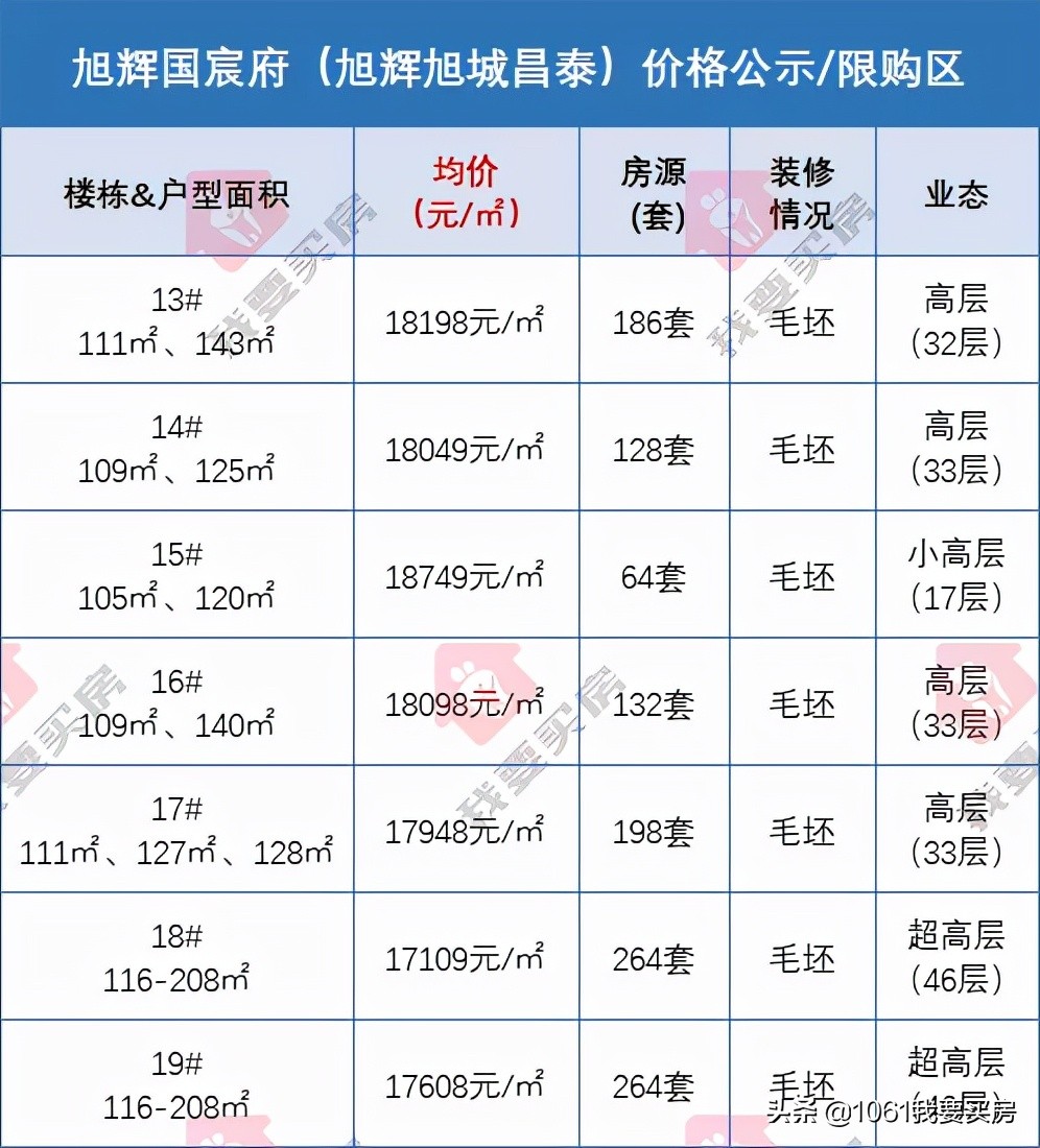 价格公示:西安二环+地铁口+学校旁的1236套新房,均价1.8万/㎡