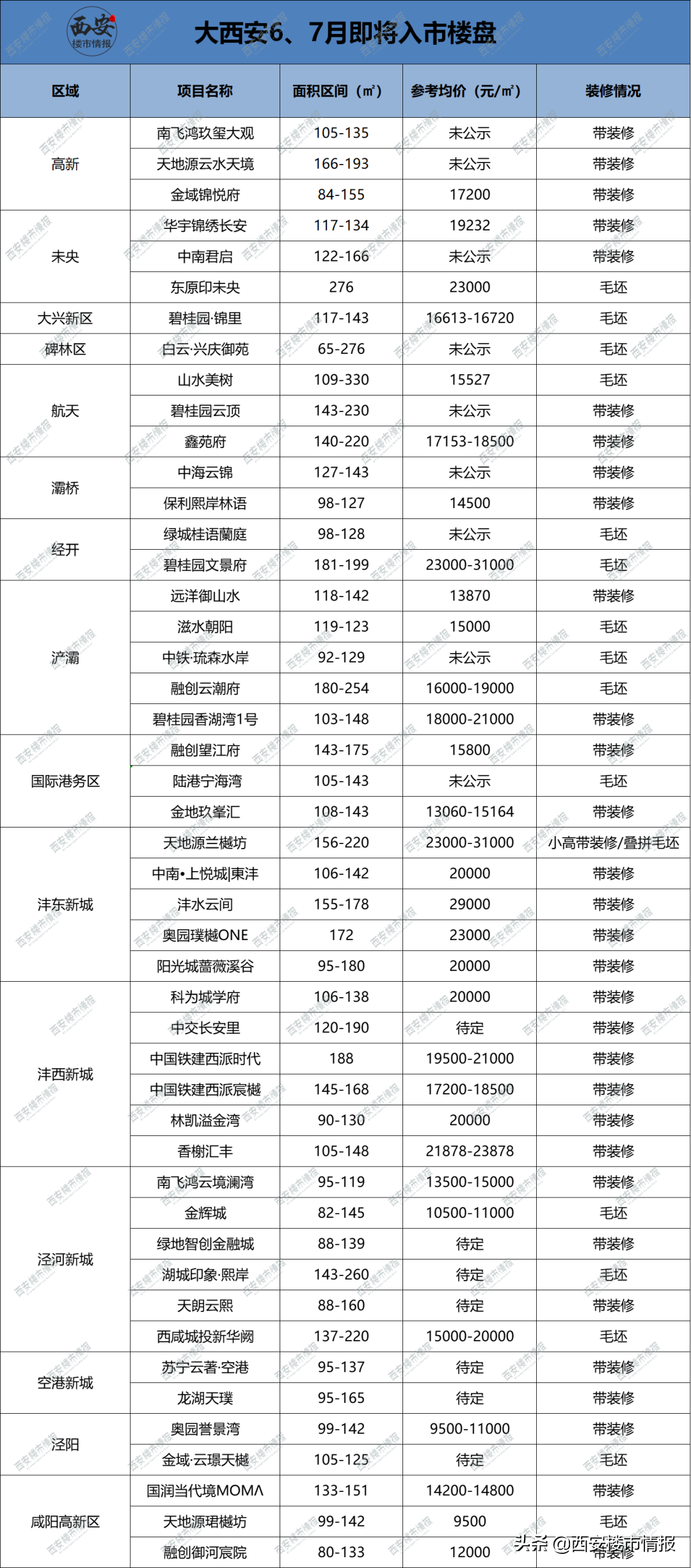 最低9500元/㎡!47个楼盘即将入市,你想了解的都在这了...