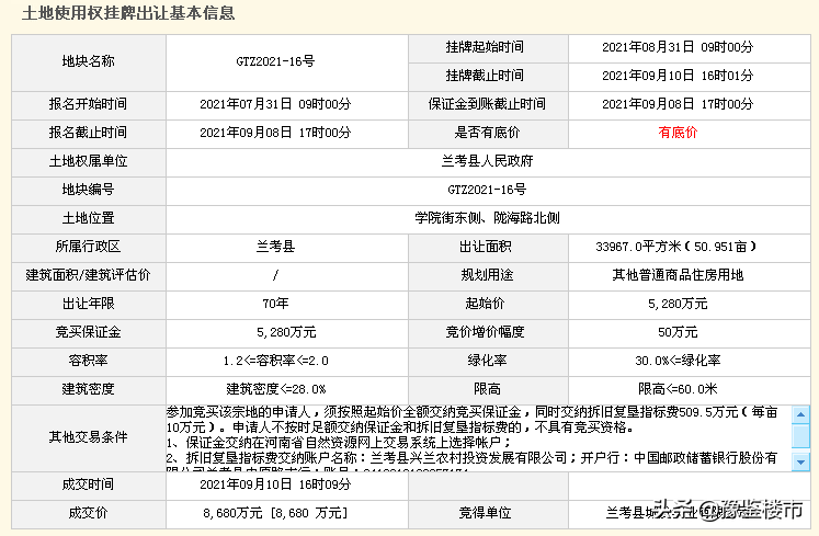 爆发!兰考县7宅地网拍全部溢价成交,最高溢价69%