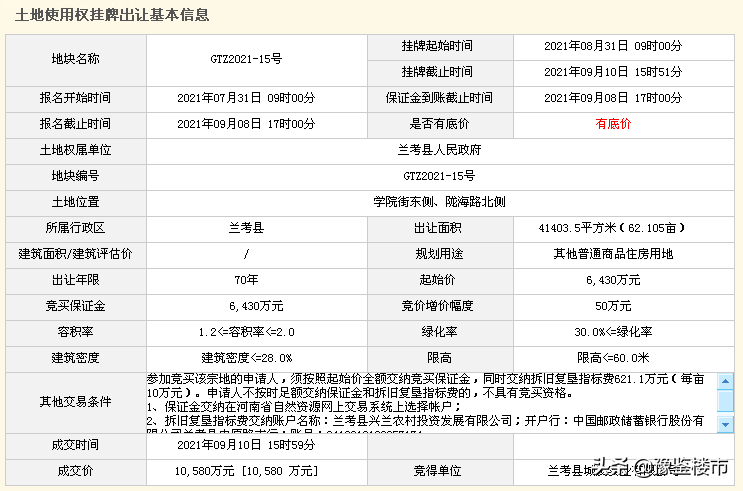 爆发!兰考县7宅地网拍全部溢价成交,最高溢价69%