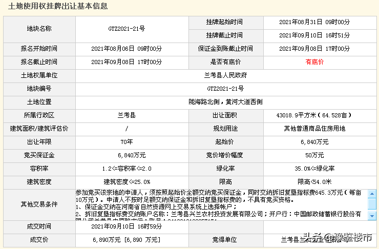 爆发!兰考县7宅地网拍全部溢价成交,最高溢价69%