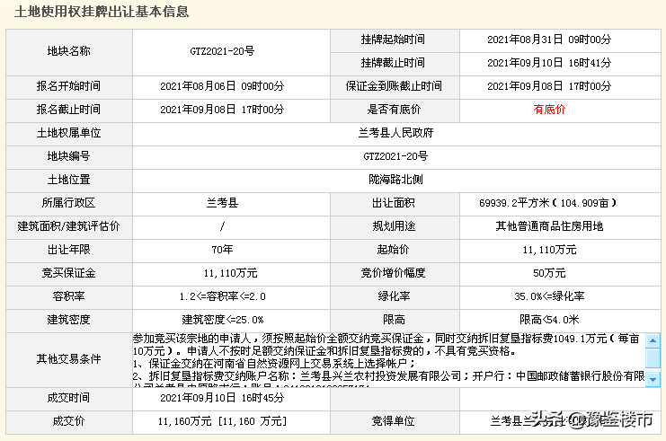 爆发!兰考县7宅地网拍全部溢价成交,最高溢价69%