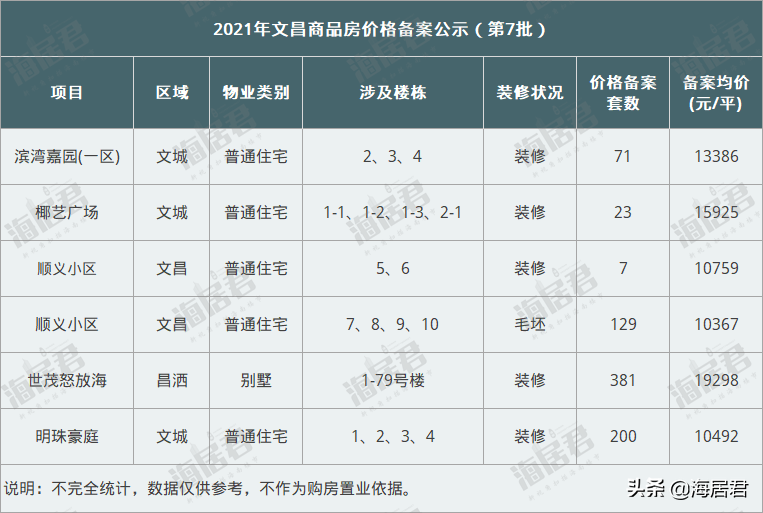 811套,海南文昌5大楼盘价格备案,普通住宅均价约11187元/平
