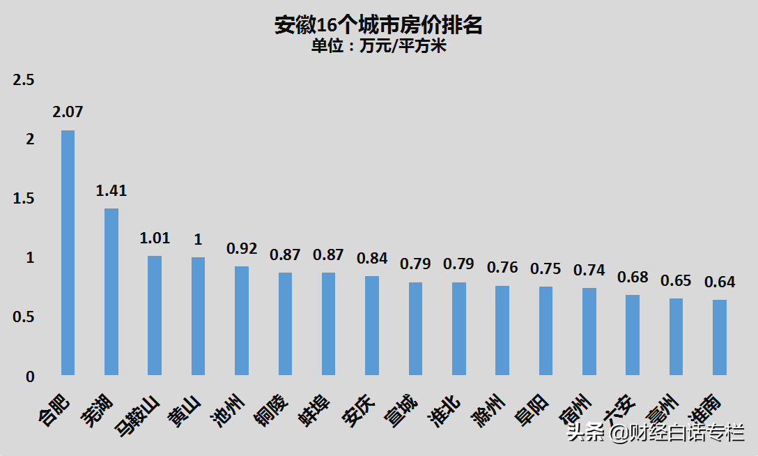 新房一年内不能调整!安徽房价第二城,限涨还是限跌?