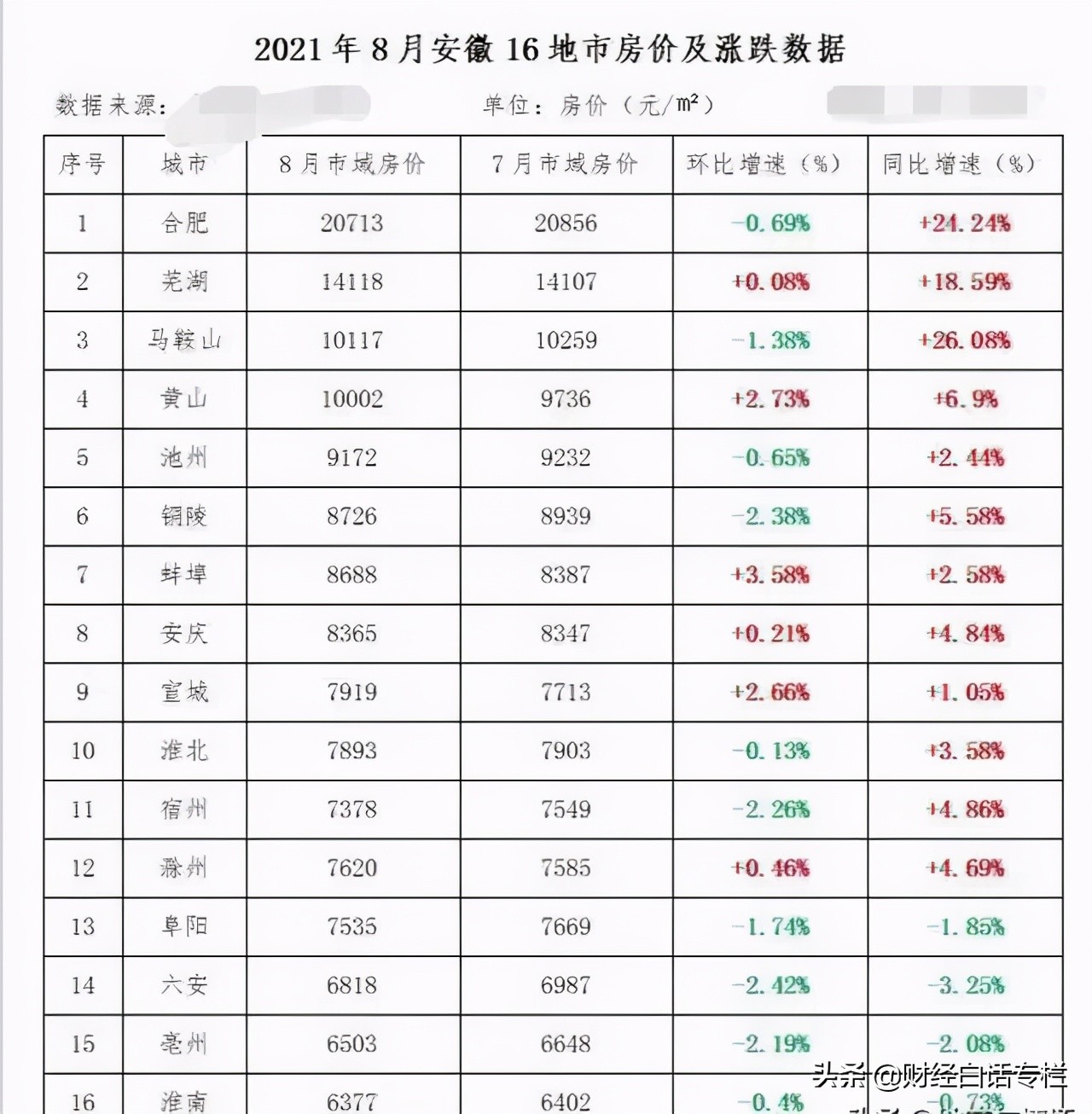 新房一年内不能调整!安徽房价第二城,限涨还是限跌?