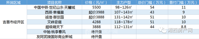 吉首四大城区房价出炉,配套设施大PK,你看中哪个区域?