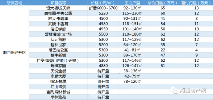 吉首四大城区房价出炉,配套设施大PK,你看中哪个区域?