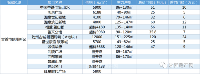 吉首四大城区房价出炉,配套设施大PK,你看中哪个区域?