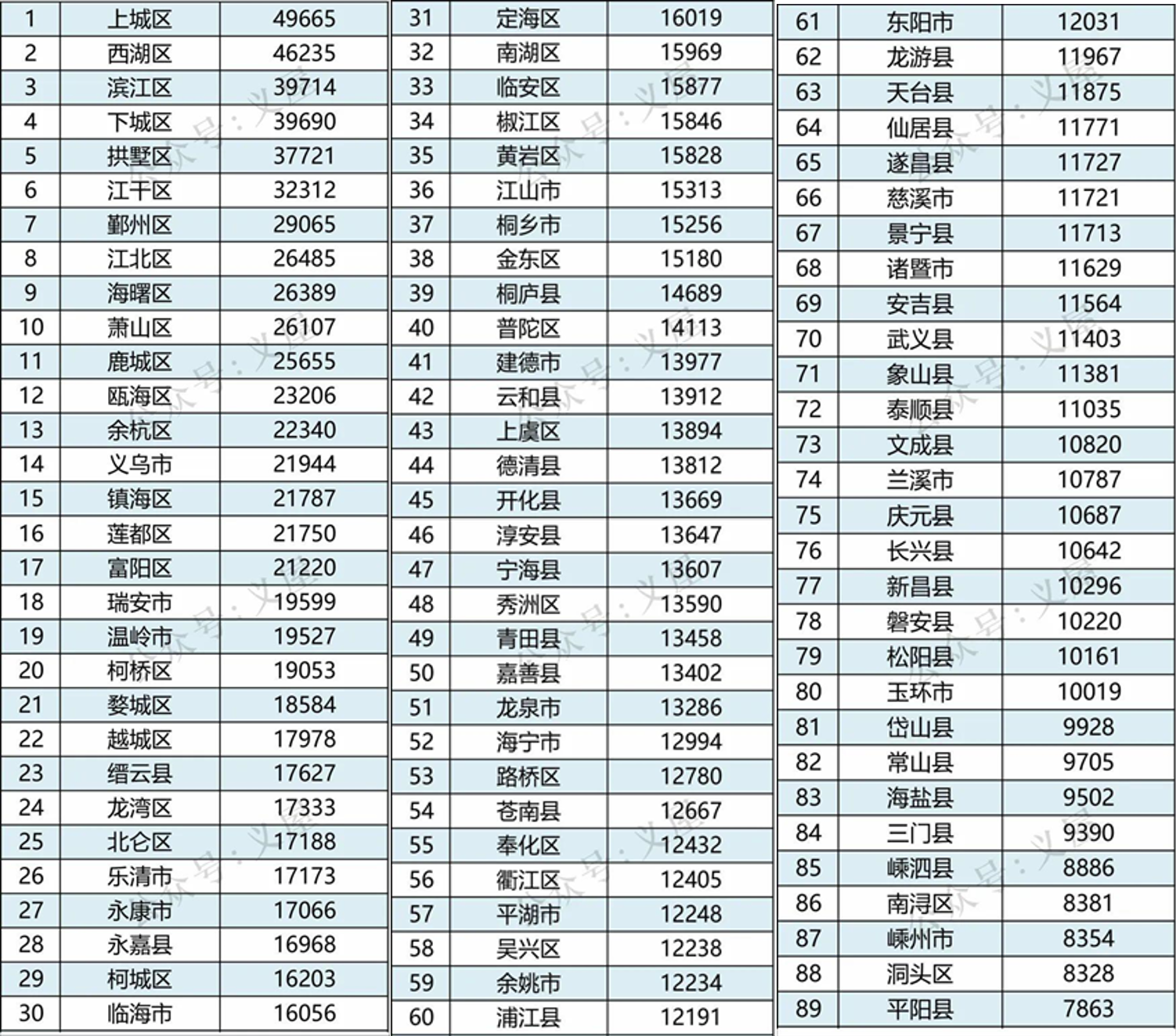 浙江省各县市区房价分析24 温岭市、瑞安市、富阳区