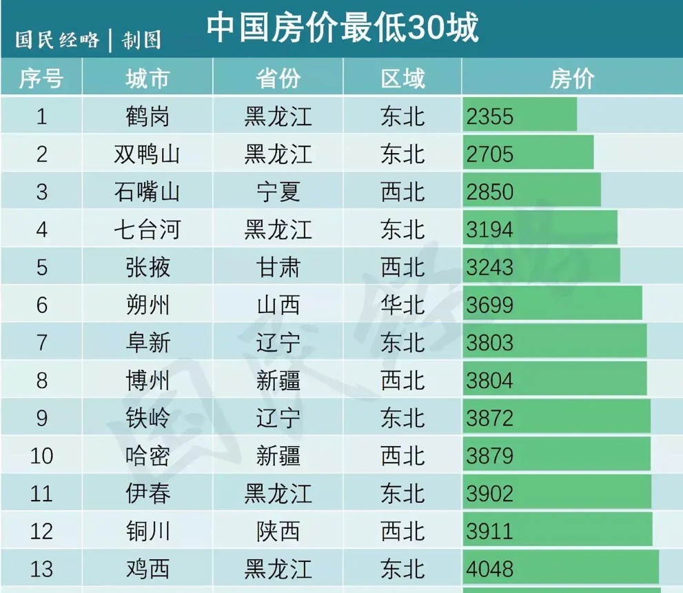 黑龙江房价新下限,双鸭山1万多一套房,要不要买?