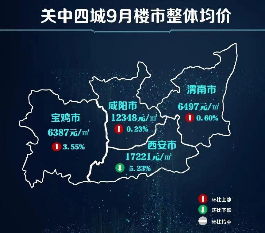 西安9月均价已达17221元/平米 九大区域4涨5跌