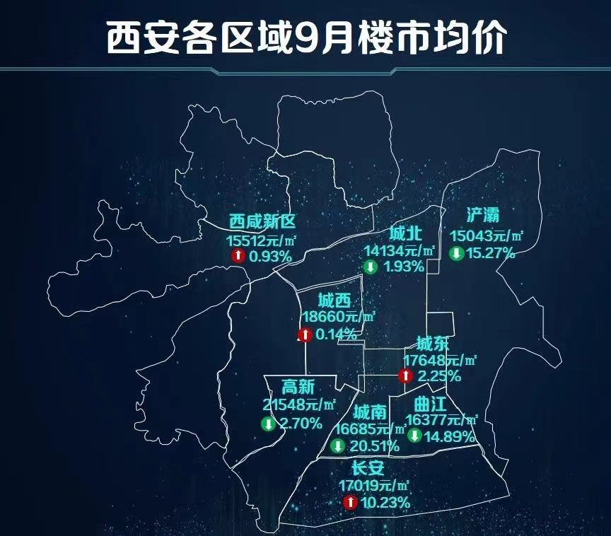 西安9月均价已达17221元/平米 九大区域4涨5跌
