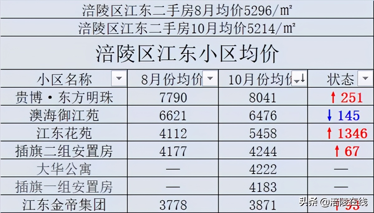 涪陵这群人身价要涨了!快来看看有没有你家的小区