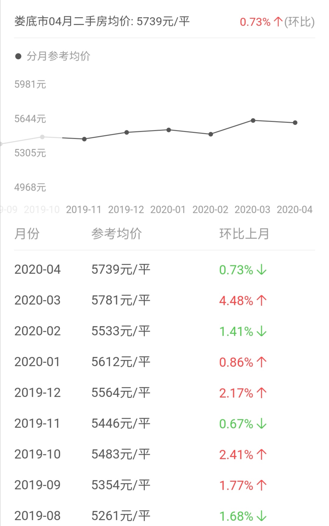 中国主要地级市房价-娄底篇 2021年房价变化趋势