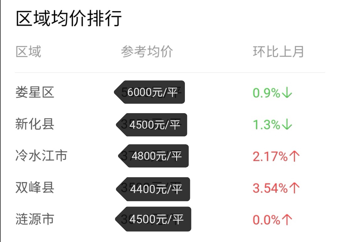 中国主要地级市房价-娄底篇 2021年房价变化趋势