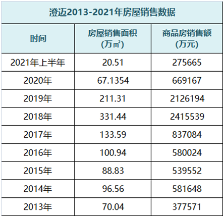 澄迈老城,8年房价涨2.5倍,海南95%互联网百强企业都来了