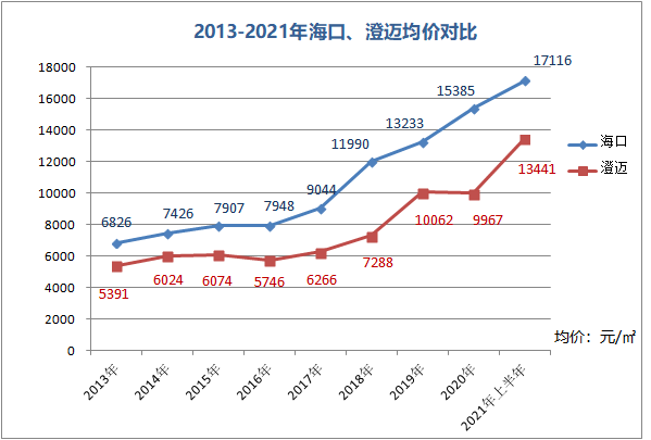 澄迈老城,8年房价涨2.5倍,海南95%互联网百强企业都来了