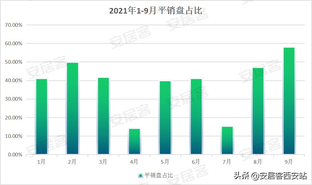 市场渐理性丨西安楼市现打折促销 却难挡“凉意”
