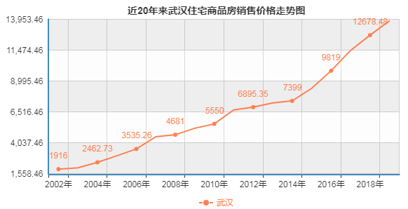 详细“解剖”武汉房价,房价进入冷静期后,购房者需要更加理性
