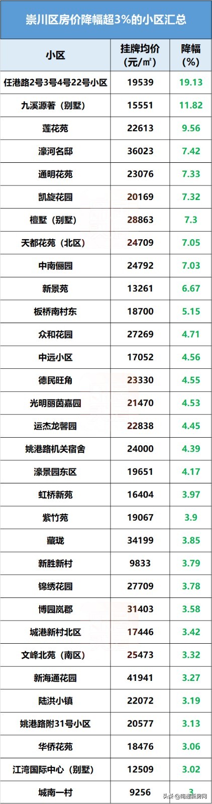 又跌了!南通1421个降价小区大合集,看看有没有你家?